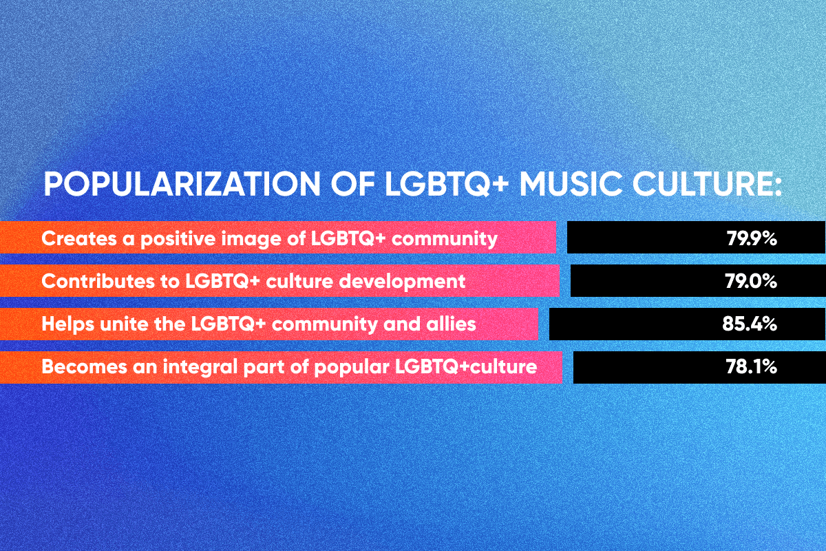 Taimi’s Survey: Impact Queer Music Artists have on LGBTQ+ Community