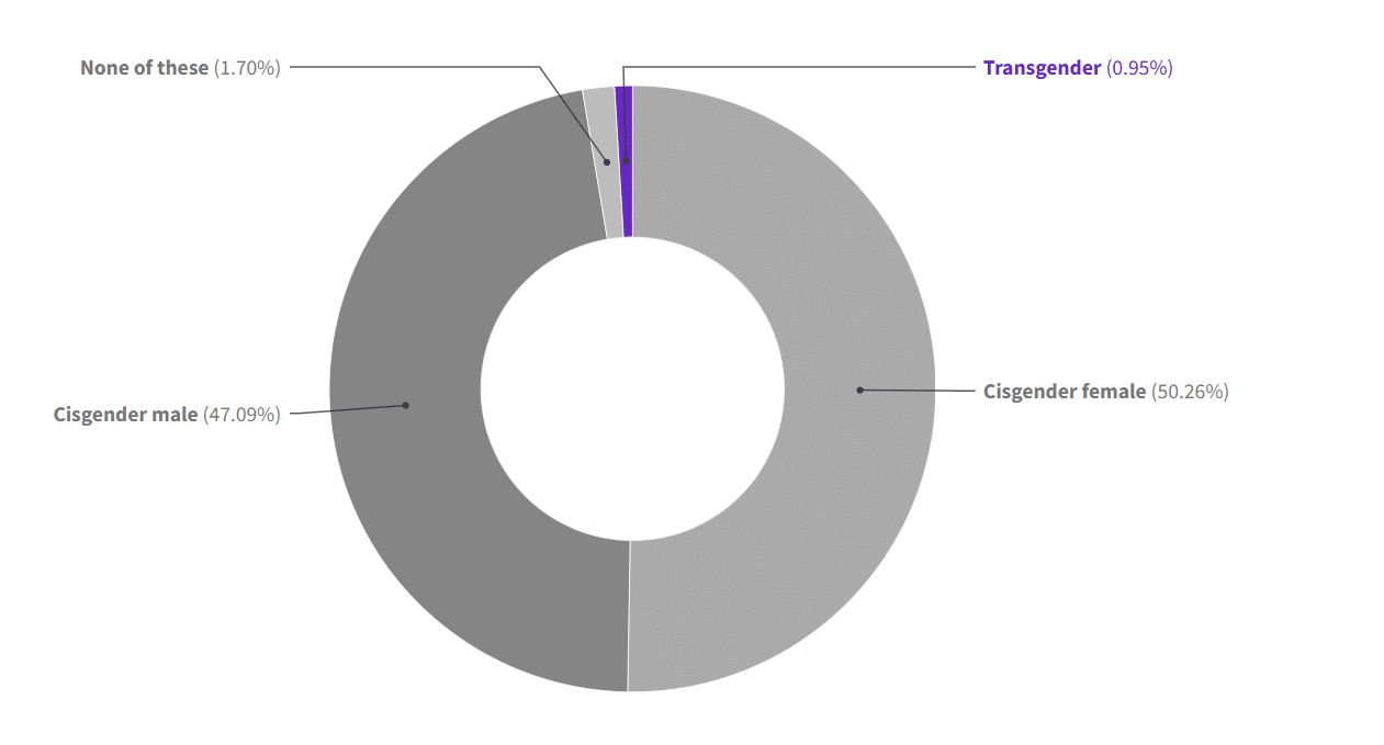 Population data on respondents who are transgender non binary etc. in the United States Credit: USA Facts