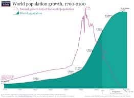 Estimates of human population growth credit: Wikipedia